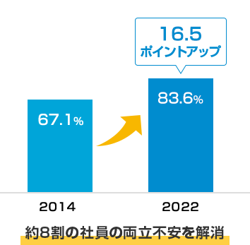 2014年 67.1%→2022年 83.6% 16.5ポイントアップ 約8割の社員の両立不安を解消