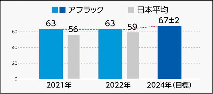 2021年アフラック 63 日本平均 56 2022年 アフラック 63 日本平均 59 2024年（目標） 67±2