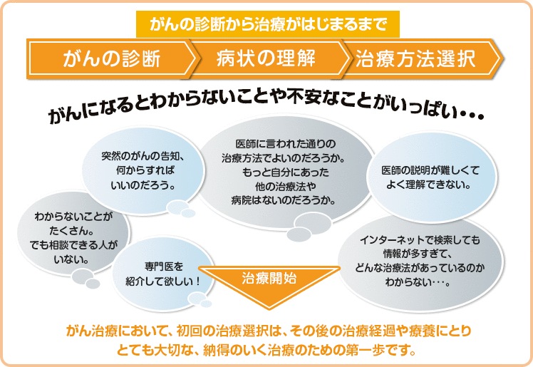 がんの診断から治療が始まるまで