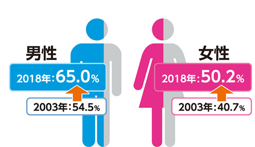 男性 2003年：54.5％ 2018年：65.0％ 女性 2003年：40.7％ 2018年：50.2％