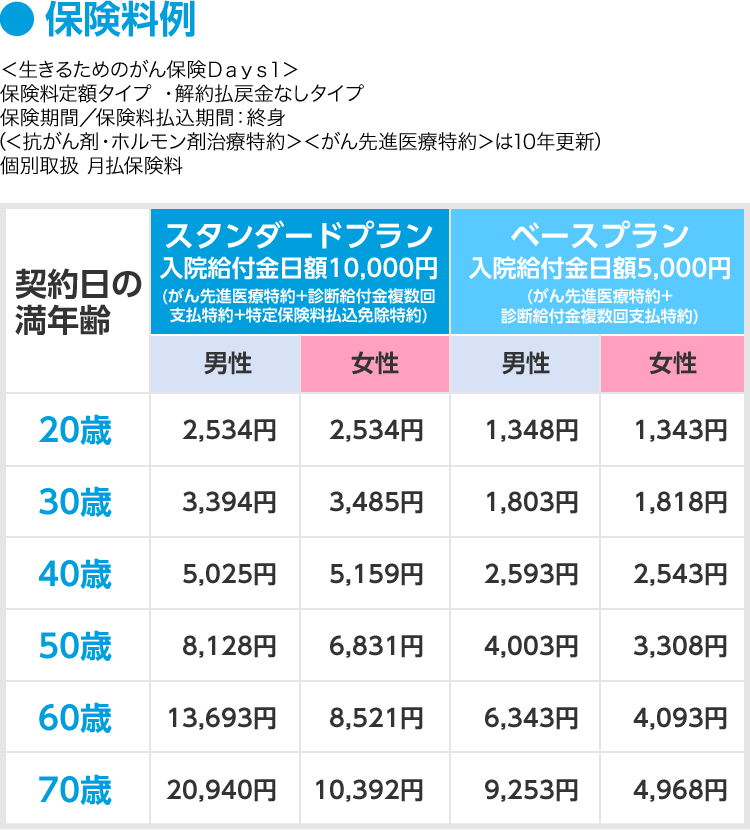 ●保険料例 <生きるためのがん保険Days1> 保険料定額タイプ ・解約払戻金なしタイプ 保険期間/保険料払込期間:終身 (<抗がん剤・ホルモン剤治療特約><がん先進医療特約>は10年更新) 個別取扱 月払保険料