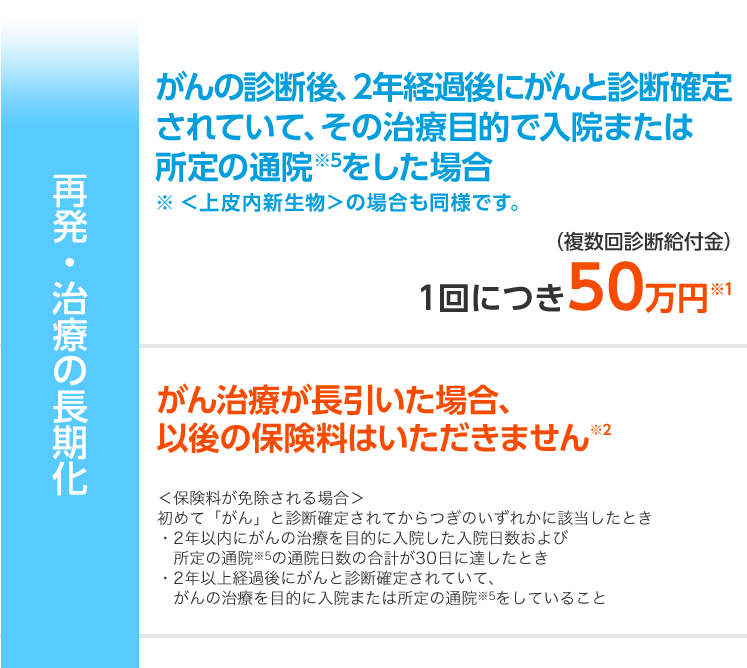 再発・治療の長期化 がんの診断後、2年経過後にがんと診断確定されていて、その治療目的で入院または所定の通院※5をした場合 ※<上皮内新生物>の場合も同様です。 1回につき(複数回診断給付金)50万円※1 がん治療が長引いた場合、以後の保険料はいただきません※2 <保険料が免除される場合> 初めて「がん」と診断確定されてからつぎのいずれかに該当したとき ・2年以内にがんの治療を目的に入院した入院日数および所定の通院※5の通院日数の合計が30日に達したとき ・2年以上経過後にがんと診断確定されていて、がんの治療を目的に入院または所定の通院※5をしていること