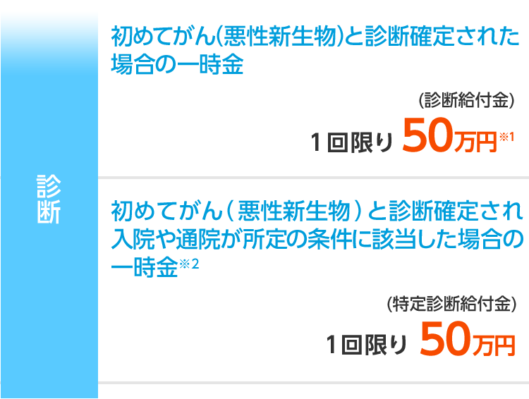 診断 初めてがん(悪性新生物)と診断確定された場合の一時金 (診断給付金) 1回限り50万円※1 初めてがん(悪性新生物)と診断確定され入院や通院が所定の条件に該当した場合の一時金※2 (特定診断給付金) 1回限り50万円