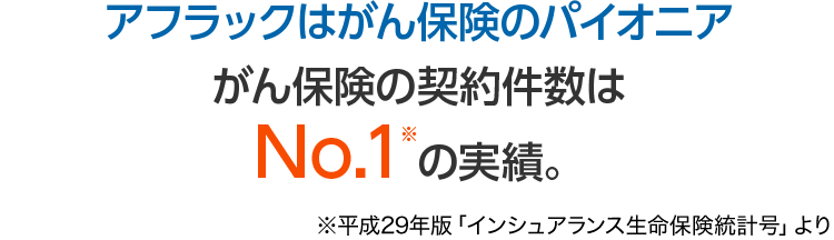 アフラックはがん保険のパイオニア がん保険の契約件数はNo.1※の実績。 ※平成29年版「インシュアランス生命保険統計号」より