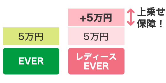 上乗せ保障!