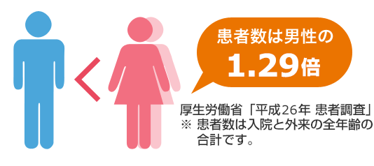 患者数は男性の1.29倍 厚生労働省「平成26年 患者調査」 ※患者数は入院と外来の全年齢の合計です。