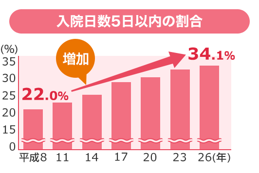入院日数5日以内の割合