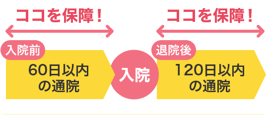 ココを保障! 入院前60日以内の通院 入院 ココを保障! 退院後120日以内の通院