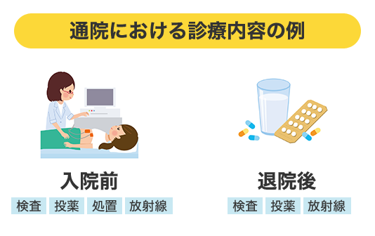 通院における診療内容の例