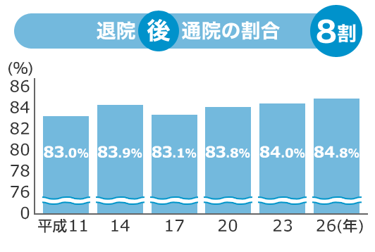 退院後通院の割合 8割