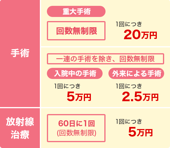 回数無制限で保障!