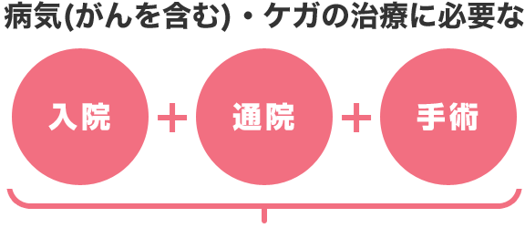 病気(がんを含む)・ケガの治療に必要な 入院+通院+手術