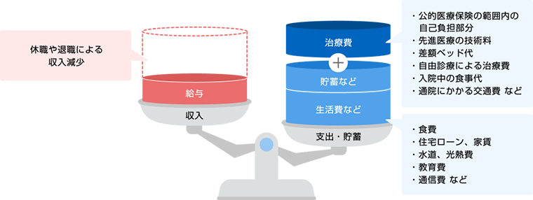 収入に分類される給与は、休職や退職により収入減少となる可能性があります。支出・貯蓄には生活費や貯蓄が分類されますが、治療費が上乗せされます。生活費は食費 住宅ローン、家賃 水道、光熱費 教育費 通信費 など、治療費は、公的医療保険の範囲内の自己負担分 先進医療の技術料 差額ベッド代 自由診療による治療費 入院中の食事代 通院にかかる交通費 などがあげられます