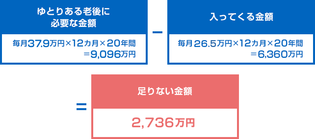 ゆとりある老後に必要な金額 毎月37.9万円×12カ月×20年間＝9,096万円 － 入ってくる金額 毎月26.5万円×12カ月×20年間＝6,360万円 ＝ 足りない金額 2,736万円