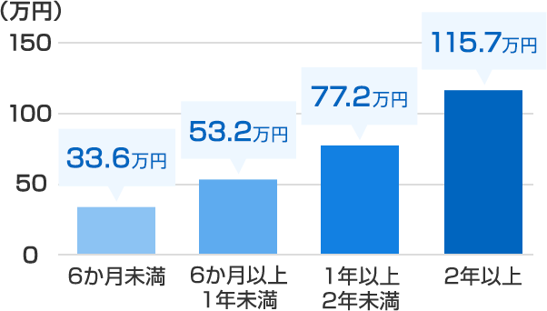 6か月未満 33.6万円 6か月以上1年未満 53.2万円 1年以上2年未満 77.2万円 2年以上 115.7万円