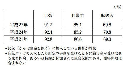＜図表2＞医療保険・医療特約の加入率（民保加入世帯ベース）