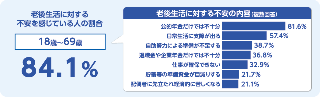 老後生活に対する不安を感じている人の割合 18歳～69歳 84.1％ 老後生活に対する不安の内容（複数回答） 公的年金だけでは不十分 81.6％ 日常生活に支障が出る 57.4％ 自助努力による準備が不足する 38.7％ 退職金や企業年金だけでは不十分 36.8％ 仕事が確保できない 32.9％ 貯蓄等の準備資金が目減りする 21.7％ 配偶者に先立たれ経済的に苦しくなる 21.1％