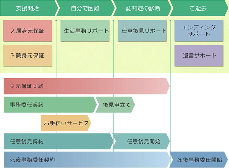入院身元保証・入居身元保証オーカスタイル