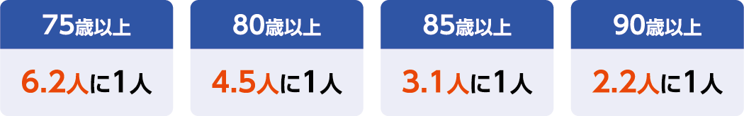75歳以上 6.2人に1人 80歳以上 4.5人に1人 85歳以上 3.1人に1人 90歳以上 2.2人に1人