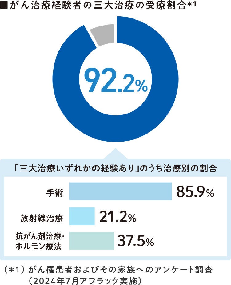 がん治療経験者の三大治療の受療割合（＊1）