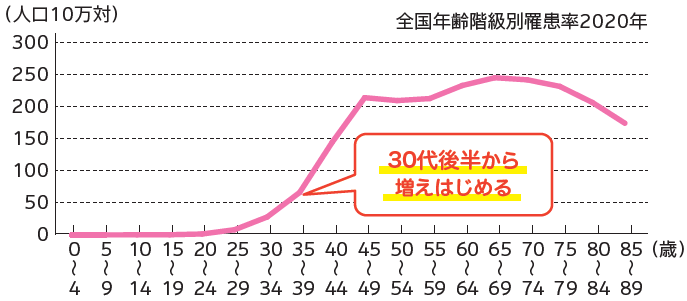 全国年齢階級別罹患率2020年 30代後半から増えはじめる