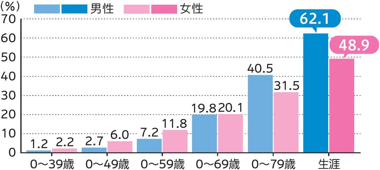 男性 女性 0～39歳 1.2％ 2.2％ 0～49歳 2.7％ 6.0％ 0～59歳 7.2％ 11.8％ 0～69歳 19.8％ 20.1％ 0～79歳 40.5％ 31.5％ 生涯 62.1％ 48.9％