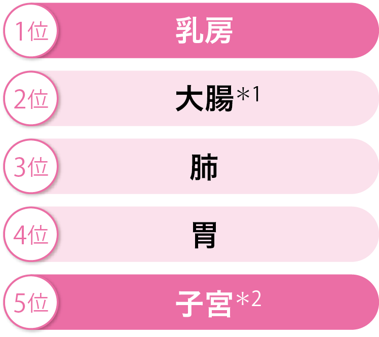 1位 乳房 2位 大腸＊1 3位 肺 4位 胃 5位 子宮＊2