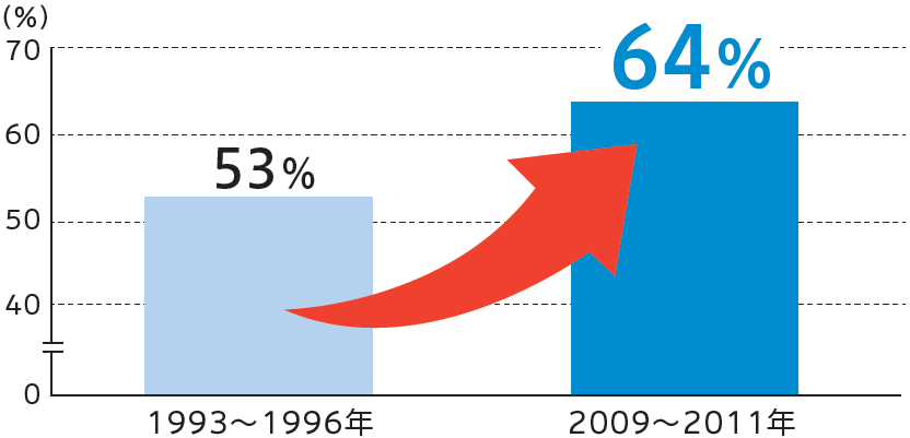 1993～1996年 53％ 2009～2011年 64％