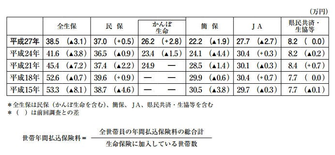 ＜図表5＞世帯年間払込保険料