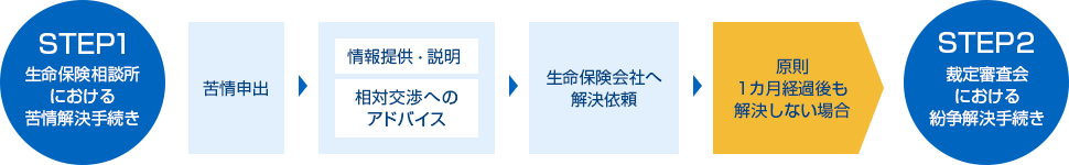 STEP1 生命保険相談所における苦情解決手続き 苦情申出 情報提供・説明 相対交渉へのアドバイス 生命保険会社へ解決依頼 原則1カ月経過後も解決しない場合 STEP2 裁定審査会における紛争解決手続き