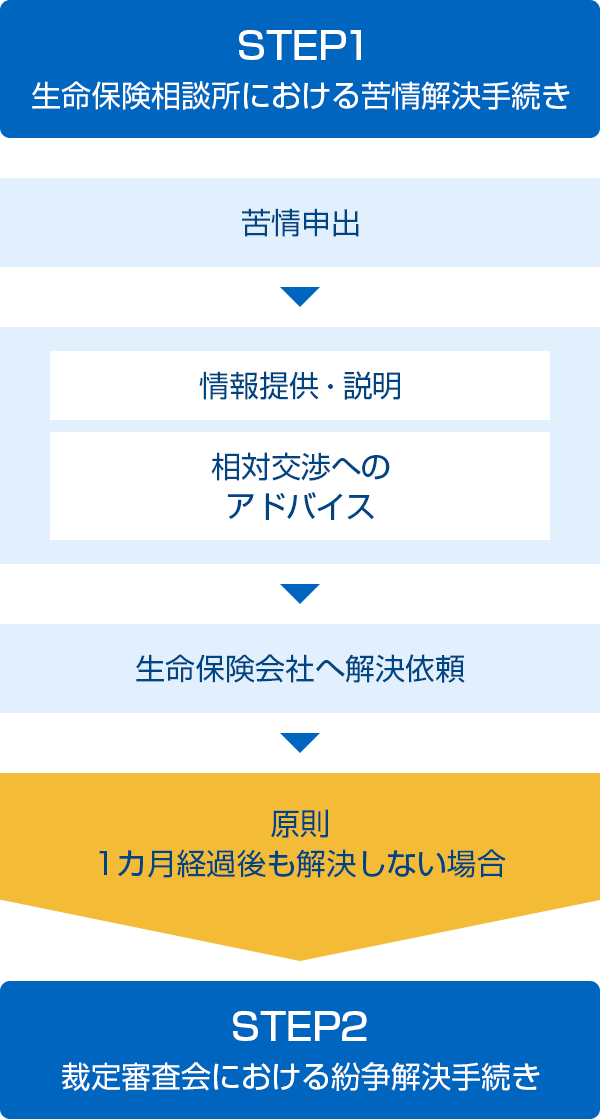 STEP1 生命保険相談所における苦情解決手続き 苦情申出 情報提供・説明 相対交渉へのアドバイス 生命保険会社へ解決依頼 原則1カ月経過後も解決しない場合 STEP2 裁定審査会における紛争解決手続き