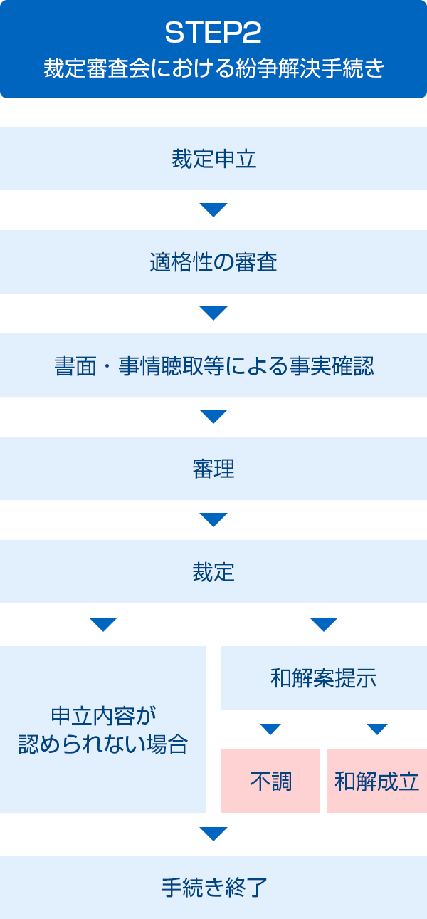 STEP2 裁定審査会における紛争解決手続き 裁定申立 適格性の審査 書面・事情聴取等による事実確認 審理 裁定 申立内容が認められない場合 和解案提示 不調 和解成立 手続き終了