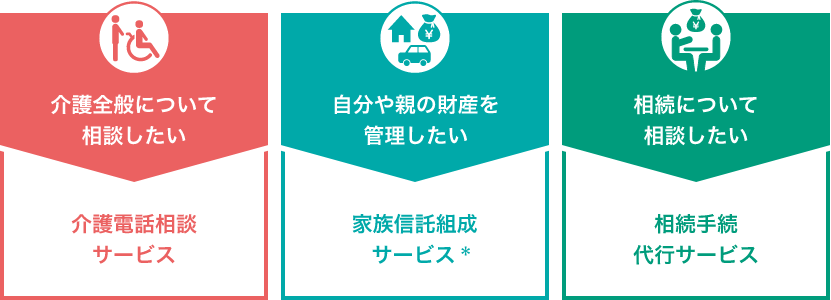 介護全般について相談したい 介護電話相談サービス 自分や親の財産を管理したい 家族信託組成サービス ＊相続について相談したい 相続手続代行サービス