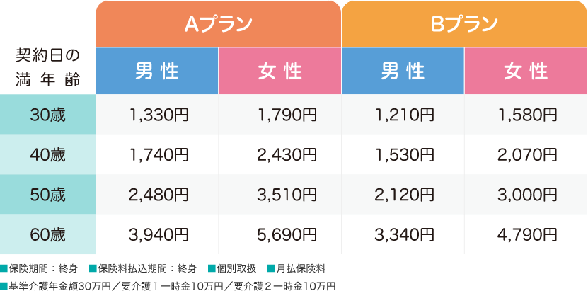 契約日の満年齢30歳40歳50歳60歳Aプラン男性1,330円1,740円2,480円3,940円女性1,790円2,430円3,510円5,690円Bプラン男性1,210円1,530円2,120円3,340円女性1,580円2,070円3,000円4,790円