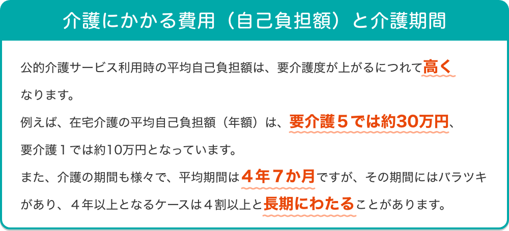 介護にかかる費用（自己負担額）と介護期間　公的介護サービス利用時の平均自己負担額は、要介護度が上がるにつれて高くなります。例えば、在宅介護の平均自己負担額（年額）は、要介護5では約30万円、要介護1では約10万円となっています。また、介護の期間も様々で、平均期間は4年7か月ですが、その期間にはバラツキがあり、4年以上となるケースは4割以上と長期にわたることがあります。