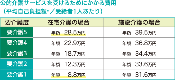 公的介護サービスを受けるためにかかる費用（平均自己負担額＊／受給者1人あたり）要介護度 在宅介護の場合 施設介護の場合 要介護5 要介護4 要介護3 要介護2 要介護1 年額 28.5万円（月額2.4万円）年額 22.9万円（月額1.9万円）年額 18.7万円（月額1.6万円）年額 12.3万円（月額1.0万円）年額 8.8万円（月額0.7万円）年額 39.5万円（月額3.3万円）
          年額 36.8万円（月額3.1万円）年額 34.4万円（月額2.9万円）年額 33.6万円（月額2.8万円）年額 31.6万円（月額2.6万円）