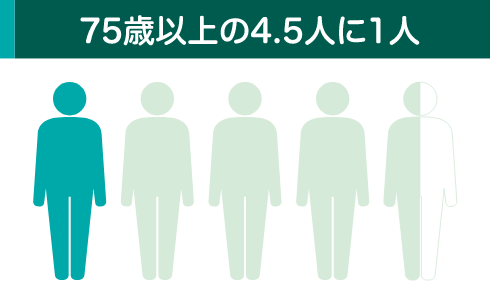 75歳以上の4.5人に1人