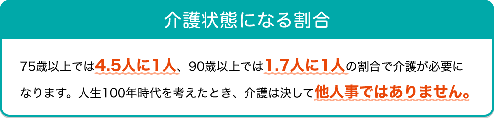 介護状態になる割合 75歳以上では4.5人に1人、90歳以上では1.7人に1人の割合で介護が必要となります。人生100年時代を考えたとき、介護は決して他人事ではありません。