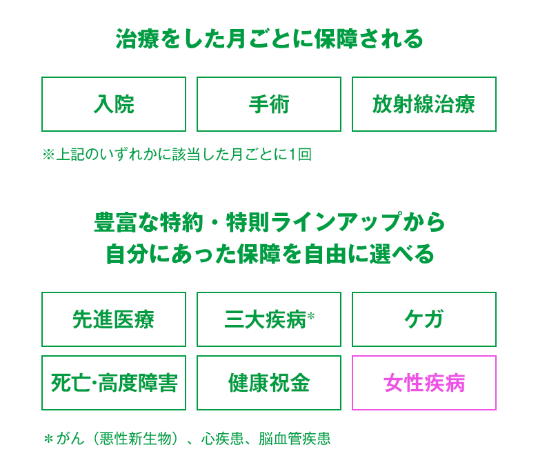 わかりやすい保障内容と自由に選べる豊富な特約 基本保障はシンプルに、充実した特約ラインアップで、一人ひとりのニーズにお応えする医療保険です。お客様の年齢、性別、ライフステージ、予算などにあわせて、先進医療、女性疾病、三大疾病*、死亡・高度障害、ケガの保障を自由に選ぶことができます。 ＊三大疾病とは、がん（悪性新生物）・心疾患・脳血管疾患を指します。 特長1 わかりやすい保障内容 月額保障 入院、手術、放射線治療のいずれかを受けた月ごとに 治療給付金を受け取れる 日額保障 入院、通院した日数にあわせて 入院給付金・通院給付金を受け取れる 特長2 豊富な特約の中から自分に必要な保障だけ 自由に選んで備えられる 特長3 一部の特約を除き 保障は一生涯保障で 保険料は上がりません