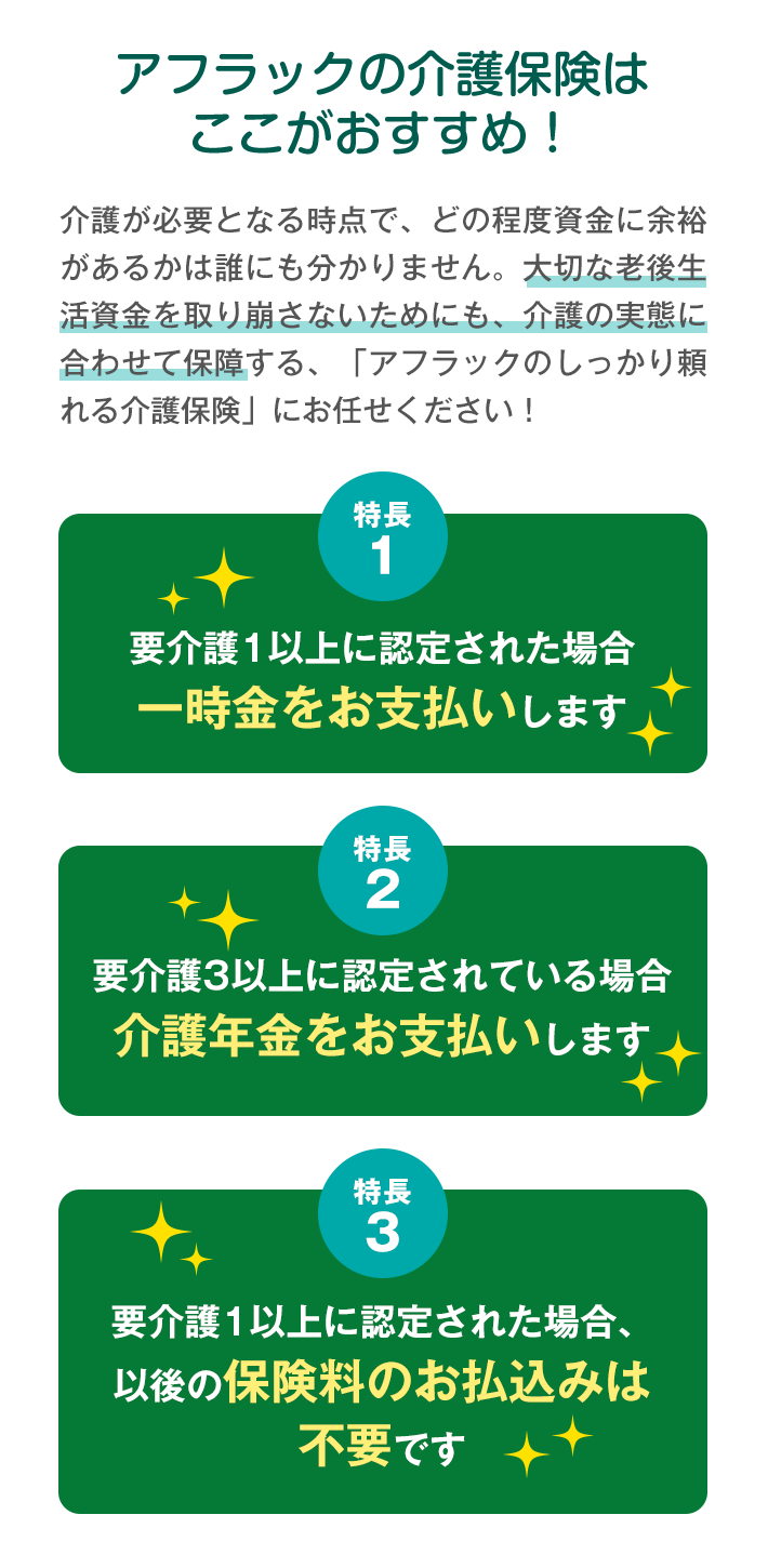 アフラックの介護保険はここがおすすめ！ 介護が必要となる時点で、どの程度資金に余裕があるかは誰にも分かりません。大切な老後生活資金を取り崩さないためにも、介護の実態に合わせて保障する、「アフラックのしっかり頼れる介護保険」にお任せください！ 特長1 要介護1以上に認定された場合一時金をお支払いします 特長2 要介護3以上に認定されている場合介護年金をお支払いします 特長3 要介護1以上に認定された場合、以後の保険料のお払込みは不要です