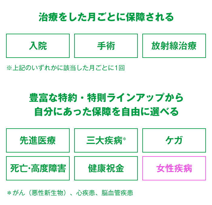 わかりやすい保障内容と自由に選べる豊富な特約 基本保障はシンプルに、充実した特約ラインアップで、一人ひとりのニーズにお応えする医療保険です。お客様の年齢、性別、ライフステージ、予算などにあわせて、先進医療、女性疾病、三大疾病*、死亡・高度障害、ケガの保障を自由に選ぶことができます。 ＊三大疾病とは、がん（悪性新生物）・心疾患・脳血管疾患を指します。 特長1 わかりやすい保障内容 月額保障 入院、手術、放射線治療のいずれかを受けた月ごとに 治療給付金を受け取れる 日額保障 入院、通院した日数にあわせて 入院給付金・通院給付金を受け取れる 特長2 豊富な特約の中から自分に必要な保障だけ 自由に選んで備えられる 特長3 一部の特約を除き 保障は一生涯保障で 保険料は上がりません