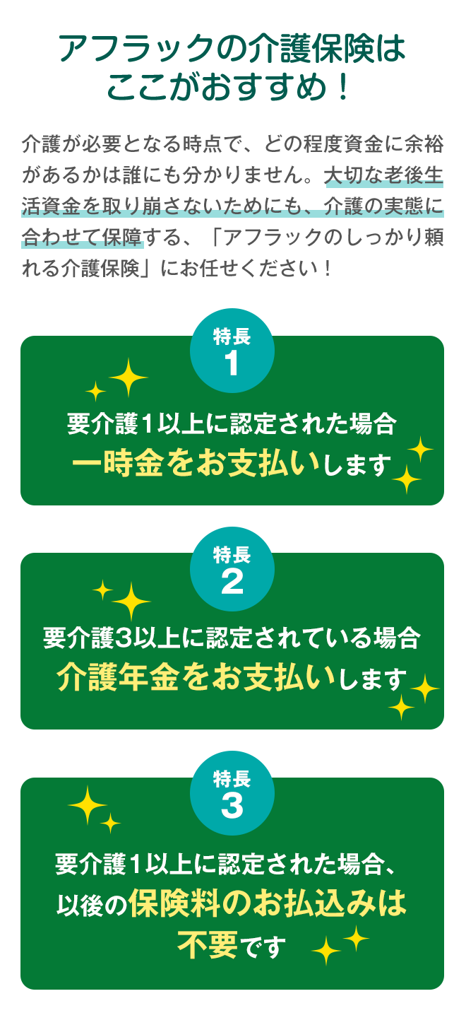 アフラックの介護保険はここがおすすめ！ 介護が必要となる時点で、どの程度資金に余裕があるかは誰にも分かりません。大切な老後生活資金を取り崩さないためにも、介護の実態に合わせて保障する、「アフラックのしっかり頼れる介護保険」にお任せください！ 特長1 要介護1以上に認定された場合一時金をお支払いします 特長2 要介護3以上に認定されている場合介護年金をお支払いします 特長3 要介護1以上に認定された場合、以後の保険料のお払込みは不要です