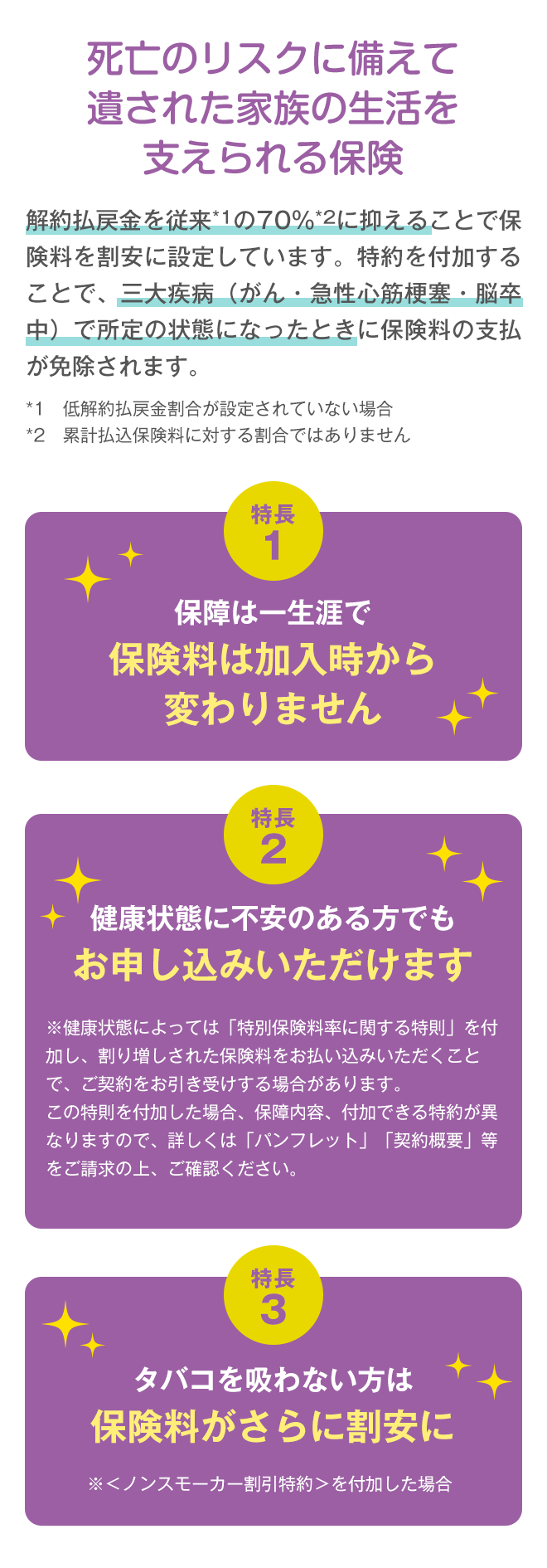 死亡のリスクに備えて遺された家族の生活を支えられる保険 解約払戻金を従来*1の70％*2に抑えることで保険料を割安に設定しています。特約を付加することで、三大疾病（がん・急性心筋梗塞・脳卒中）で所定の状態になったときに保険料の支払が免除されます。 *1　低解約払戻金割合が設定されていない場合 *2　累計払込保険料に対する割合ではありません 特長1 保障は一生涯で保険料は加入時から変わりません 特長2 健康状態に不安のある方でもお申し込みいただけます ※健康状態によっては「特別保険料率に関する特則」を付加し、割り増しされた保険料をお払い込みいただくことで、ご契約をお引き受けする場合があります。この特則を付加した場合、保障内容、付加できる特約が異なりますので、詳しくは「パンフレット」「契約概要」等をご請求の上、ご確認ください。 特長3 タバコを吸わない方は保険料がさらに割安に ※＜ノンスモーカー割引特約＞を付加した場合