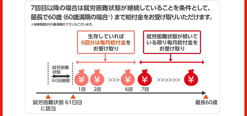 7回目以降の場合は就労困難状態が継続していることを条件として、最長で60歳(60歳満期の場合※)まで給付金をお受け取りいただけます。 ※保険期間が65歳満期のプランもございます。