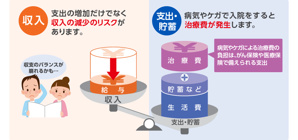 収入 支出の増加だけでなく収入の減少のリスクがあります。 収支のバランスが崩れるかも… 支出・貯蓄 病気やケガで入院をすると治療費が発生します。 病気やケガによる治療費の負担は、がん保険や医療保険で備えられる支出