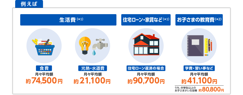 例えば 生活費(*1) 食費:月々平均額 約74,500円 光熱・水道費:月々平均額 約21,100円 住宅ローン・家賃など(*1) 住宅ローン返済の場合:月々平均額 約90,700円 お子さまの教育費(*2) 学費・習い事など:月々平均額 約41,100円 うち、中学生以上のお子さまがいる世帯:約80,800円