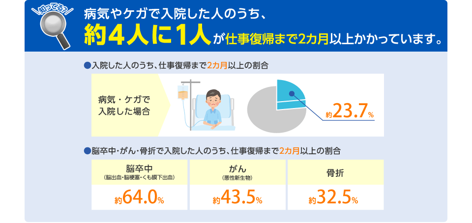 知ってる?病気やケガで入院した人のうち、約4人に1人が仕事復帰まで2カ月以上かかっています。 ●入院した人のうち、仕事復帰まで2カ月以上の割合 病気・ケガで入院した場合 約23.7% ●脳卒中・がん・骨折で入院した人のうち、仕事復帰まで2カ月以上の割合 脳卒中(脳出血・脳梗塞・くも膜下出血) 約64.0% がん(悪性新生物) 約43.5% 骨折 約32.5%