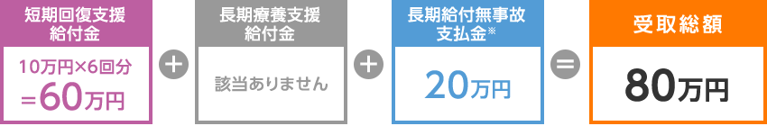 短期回復支援給付金 10万円×6回分=60万円+長期療養支援給付金 該当ありません+長期給付無事故支払金※ 20万円=受取総額80万円