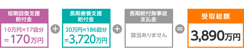 短期回復支援給付金 10万円×17回分=170万円+長期療養支援給付金 20万円×186回分=3,720万円+長期給付無事故支払金 該当ありません=受取総額3,890万円