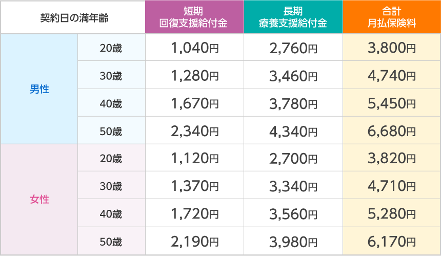 <給与サポート保険>保険料例